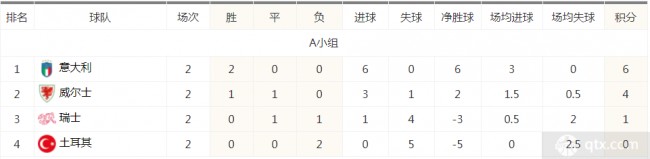 欧洲杯A组积分榜