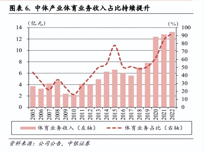 2023年中体产业研究报告：体育经济景气向上，全产业链布局打开成长空间