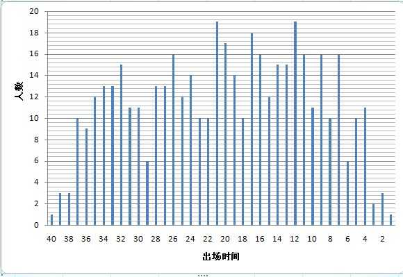 NBA 比赛的基本球员轮换是怎样的？