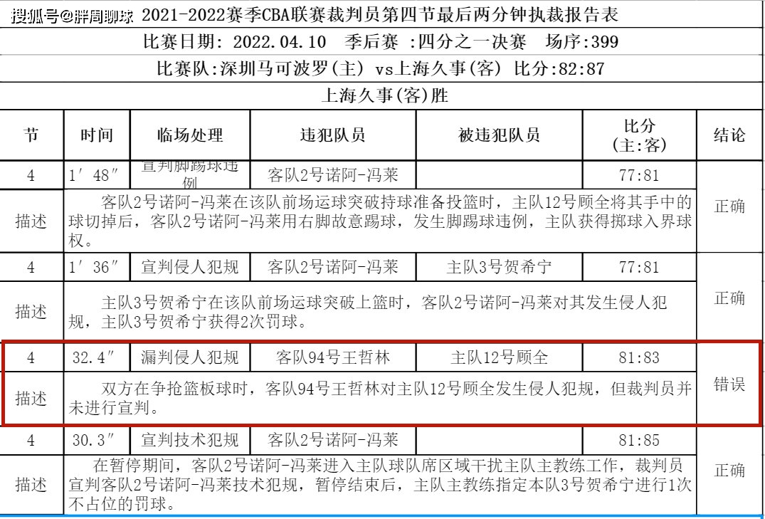 CBA裁判报告出炉，裁判闫军误判认定冤案，贺希宁沈梓捷含泪出局