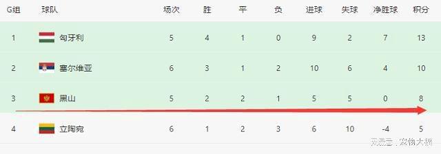 欧预赛积分榜奇景! 小组第2比小组第3多2分, 小组第3出线却更稳
